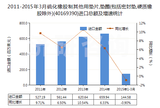 2011-2015年3月硫化橡膠制其他用墊片,墊圈(包括密封墊,硬質(zhì)橡膠除外)(40169390)進(jìn)口總額及增速統(tǒng)計